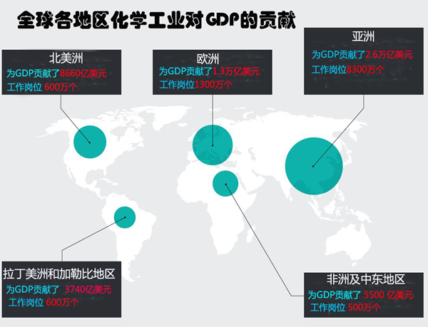 報(bào)告：化學(xué)工業(yè)為全球GDP做出5.7萬億美元貢獻(xiàn)
